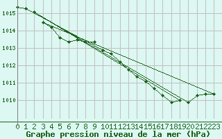 Courbe de la pression atmosphrique pour Ambrieu (01)