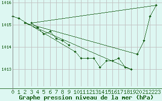 Courbe de la pression atmosphrique pour Ble / Mulhouse (68)