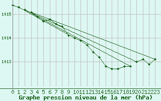 Courbe de la pression atmosphrique pour Sjaelsmark