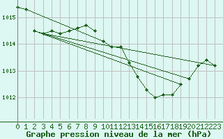 Courbe de la pression atmosphrique pour Church Lawford