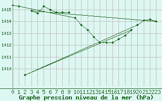 Courbe de la pression atmosphrique pour Podgorica / Golubovci