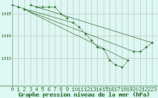 Courbe de la pression atmosphrique pour Hoyerswerda