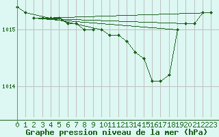 Courbe de la pression atmosphrique pour Capo Caccia