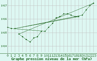 Courbe de la pression atmosphrique pour Dunkerque (59)