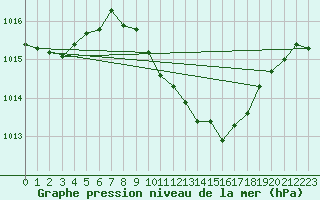 Courbe de la pression atmosphrique pour Titu