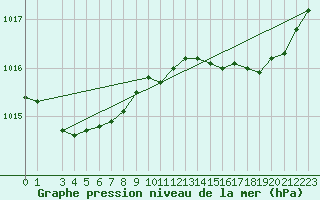 Courbe de la pression atmosphrique pour Cap Ferrat (06)