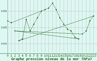 Courbe de la pression atmosphrique pour Toussus-le-Noble (78)