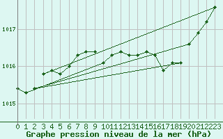 Courbe de la pression atmosphrique pour Orange (84)