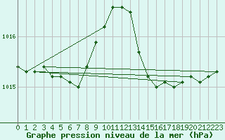Courbe de la pression atmosphrique pour Cavalaire-sur-Mer (83)