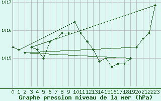 Courbe de la pression atmosphrique pour Perpignan (66)