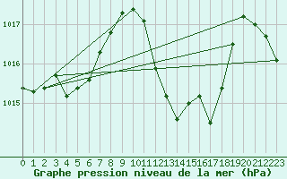 Courbe de la pression atmosphrique pour La Javie (04)