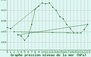 Courbe de la pression atmosphrique pour Lagarrigue (81)