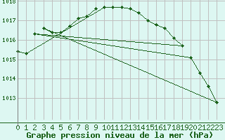 Courbe de la pression atmosphrique pour Deuselbach