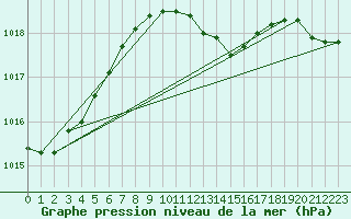 Courbe de la pression atmosphrique pour Banatski Karlovac