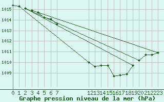 Courbe de la pression atmosphrique pour Eygliers (05)