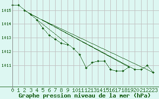 Courbe de la pression atmosphrique pour Cap Corse (2B)