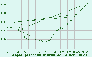 Courbe de la pression atmosphrique pour Saint-Quentin (02)