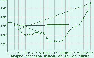 Courbe de la pression atmosphrique pour Potes / Torre del Infantado (Esp)