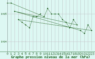 Courbe de la pression atmosphrique pour Cerisiers (89)