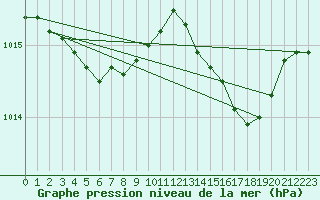 Courbe de la pression atmosphrique pour Kernascleden (56)