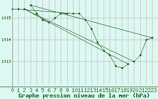Courbe de la pression atmosphrique pour Bergerac (24)