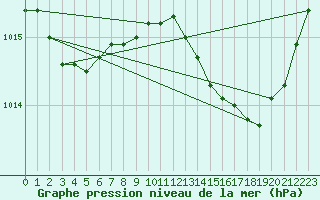 Courbe de la pression atmosphrique pour Marignane (13)