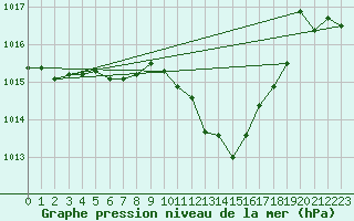 Courbe de la pression atmosphrique pour Bialystok