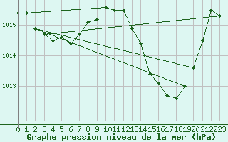 Courbe de la pression atmosphrique pour Rochegude (26)