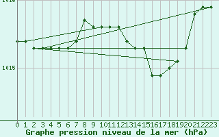 Courbe de la pression atmosphrique pour Capo Palinuro