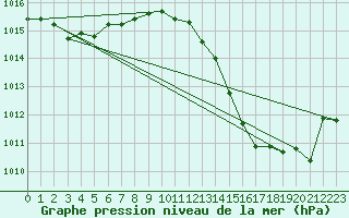 Courbe de la pression atmosphrique pour Marignane (13)