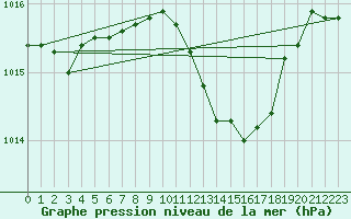 Courbe de la pression atmosphrique pour Paks