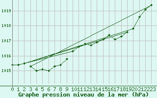 Courbe de la pression atmosphrique pour Verneuil (78)