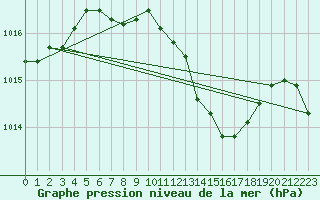 Courbe de la pression atmosphrique pour Bechet