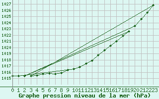 Courbe de la pression atmosphrique pour Svartbyn