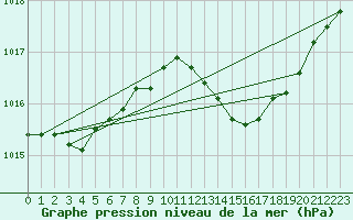 Courbe de la pression atmosphrique pour Alicante