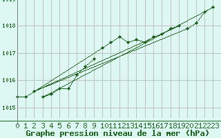 Courbe de la pression atmosphrique pour Anvers (Be)