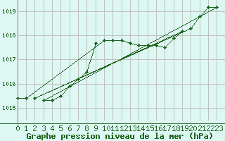 Courbe de la pression atmosphrique pour Ponza