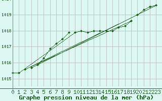 Courbe de la pression atmosphrique pour Herstmonceux (UK)