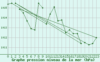 Courbe de la pression atmosphrique pour Guidel (56)