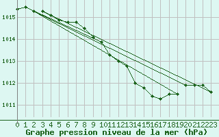 Courbe de la pression atmosphrique pour Wiesenburg