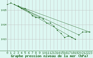 Courbe de la pression atmosphrique pour Korsnas Bredskaret