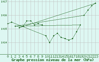 Courbe de la pression atmosphrique pour Sion (Sw)