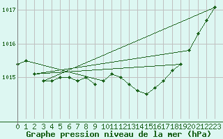 Courbe de la pression atmosphrique pour Trawscoed