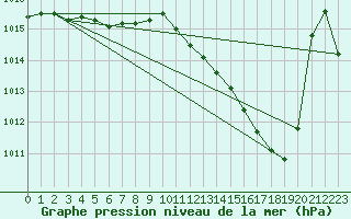 Courbe de la pression atmosphrique pour Cerisiers (89)