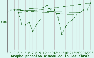 Courbe de la pression atmosphrique pour Alistro (2B)