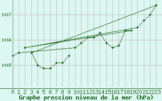 Courbe de la pression atmosphrique pour Charleroi (Be)