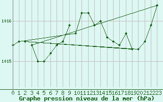 Courbe de la pression atmosphrique pour Biscarrosse (40)