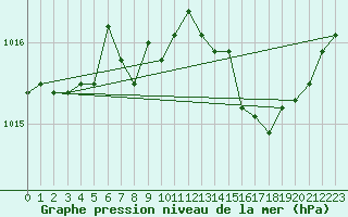Courbe de la pression atmosphrique pour Saint-Germain-le-Guillaume (53)