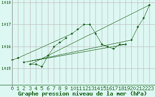 Courbe de la pression atmosphrique pour Sain-Bel (69)