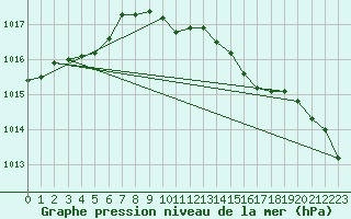 Courbe de la pression atmosphrique pour Wittering